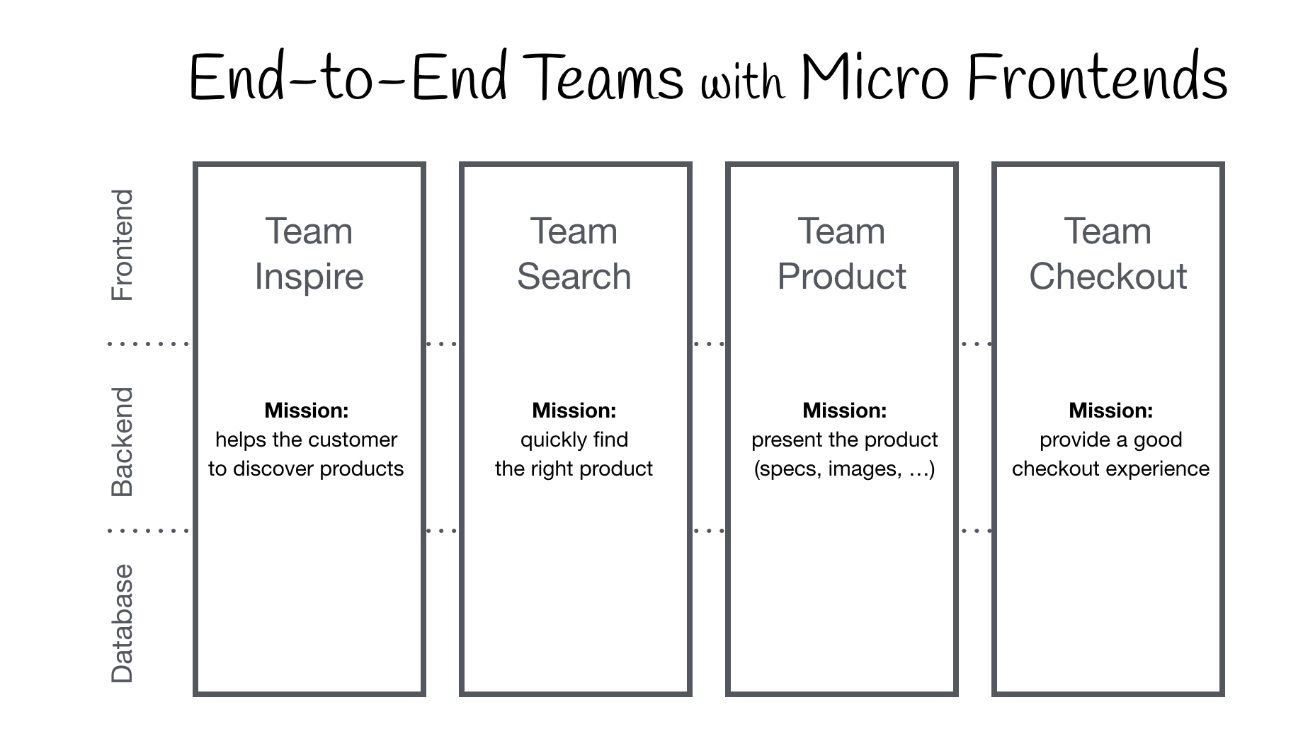 End-To-End Teams with Micro Frontends